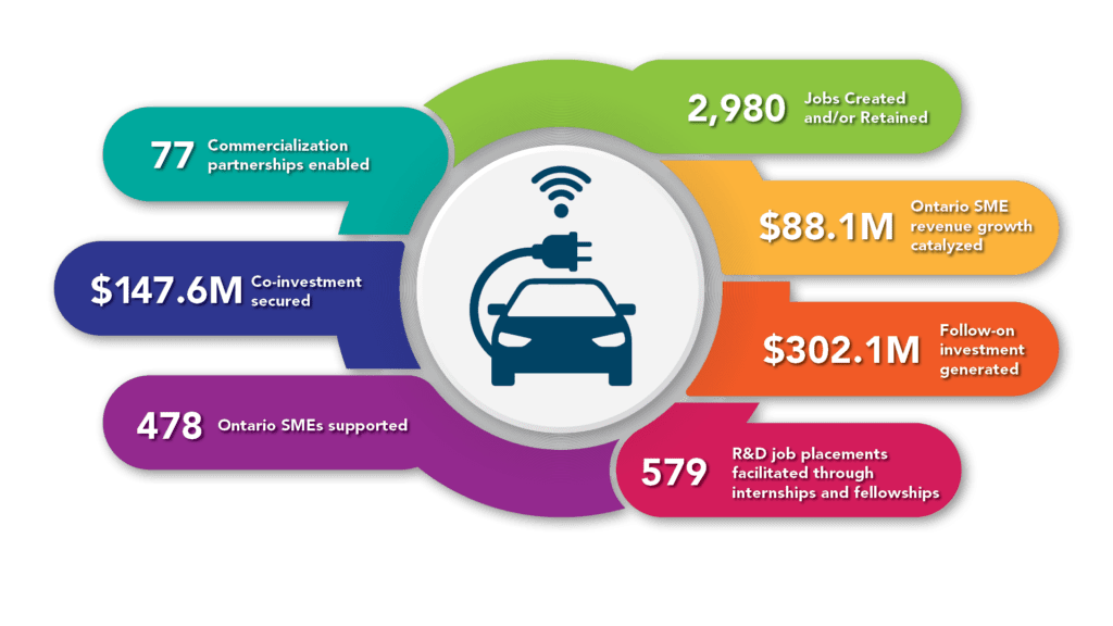 Graphic detailing OVIN's impact. Data is: 2,980 Jobs Created and/or retained, $88.1M Ontario SME revenue growth catalyzed, $302.1M Folow-on investment generated, 579 R&D job placements facilitated through internships and fellowships, 478 Ontario SMEs supported, $147.6M Co-investment secured, 77 Commercialization partnerships enabled, $95M Program Committment